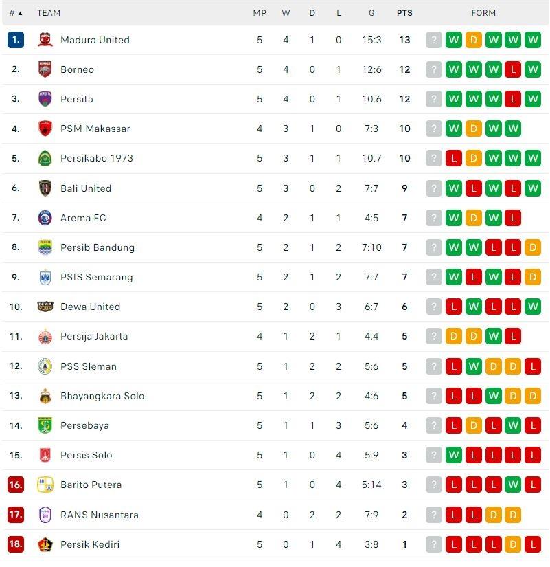 o img 73487 klasemen terbaru liga 1 20222023 dok flashcore
